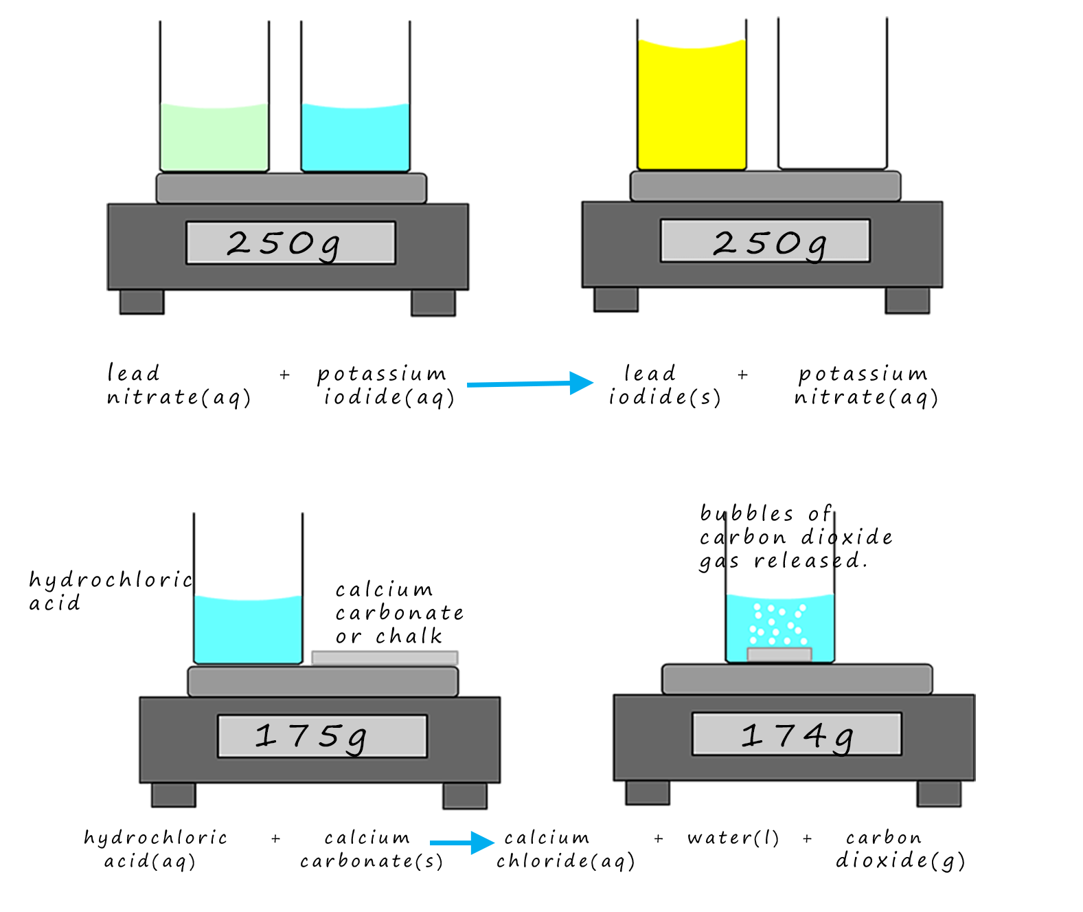 conservation of mass using the reaction of hydrochloric acid and chalk as an example.  Here mass is lost fron one beaker since carbon dioxide gas is released.